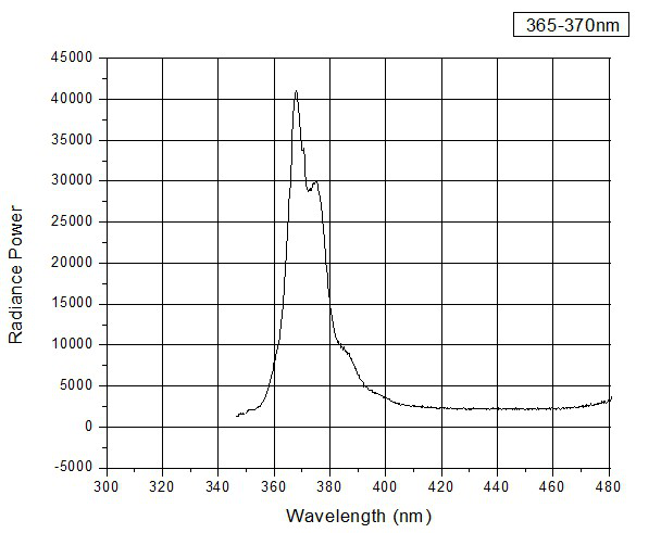 300W 365nm Power Spectral distribution