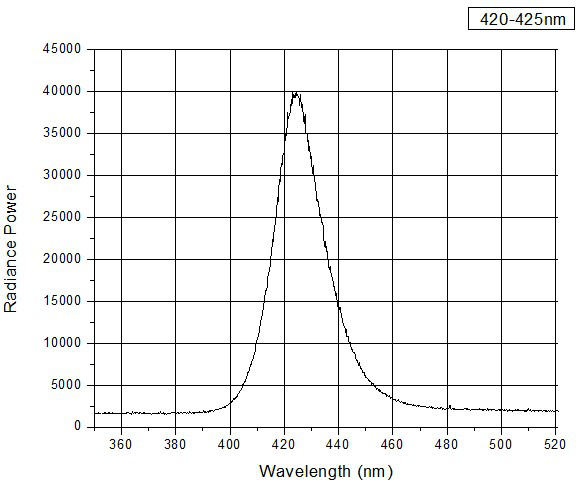 True Violet 420nm 300W LED spectrum
