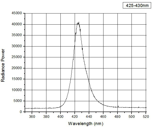 430nm 300W LED spectrum distribution