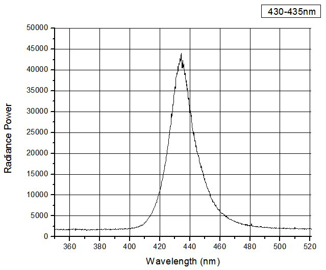 300W 430nm LED Power Spectral distribution